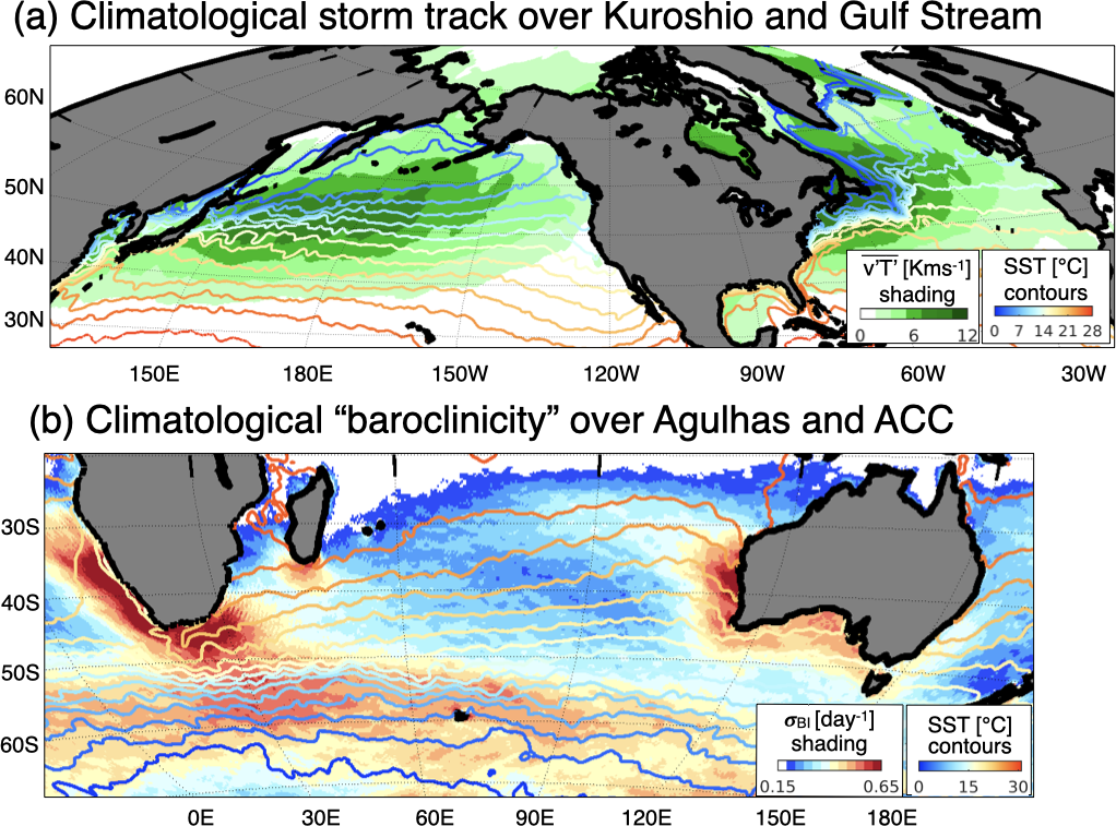 This figure illustrates the climatological relationship of the extratropical storm tracks with the SST fields over the three western boundary current systems, (a) Kuroshio-Oyashio Extension and Gulf Stream and (b) Agulhas Current and the Antarctic Circumpolar Current systems. The atmospheric storm track is estimated in (a) as the time-mean meridional heat transport by transient eddies, (v’T’) ̅, at 850 hPa (low troposphere), where primes denote the 2-8-day bandpass filtered fields (synoptic eddies) and the over-bar indicates the time-mean, and in (b) as the maximum Eady growth rate, defined as the most unstable baroclinic mode whose growth rate is scaled as the magnitude of the baroclinicity vector, |σ_BI |=0.31(g/Nθ)|-∂θ/∂y,∂θ/∂x|, at 850 hPa, where g is the gravitational acceleration, N is the buoyancy, and θ is the potential temperature. These storm track quantities are derived from the ERA5 atmospheric reanalysis datasets. The SST climatology is obtained from the NOAA daily Optimum Interpolation dataset. The climatologies are calculated from 2010 to 2015.
